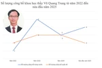 Tháng 5/2025, ứng viên PGS Võ Quang Trung có 4 bài báo cùng đăng trên một tập