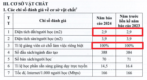 Diện tích đất/người học của Trường Đại học Dược Hà Nội chưa đạt chuẩn theo yêu cầu. Ảnh chụp màn hình. co-so-vat-chat.png