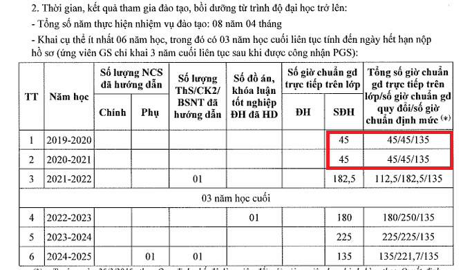 2 năm học ứng viên Trần Thị Ngọc Dung không đủ số giờ giảng dạy. Ảnh chụp màn hình. tai-xuong-2.png
