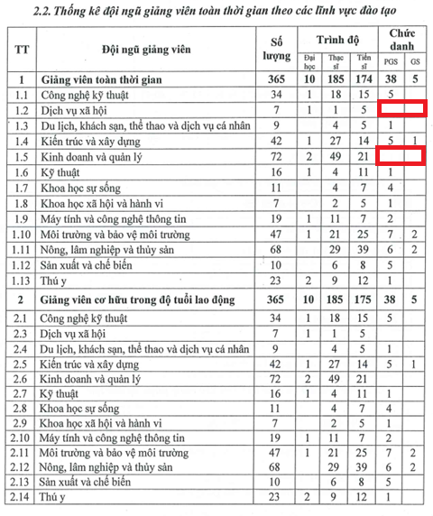 2 lĩnh vực của Trường Đại học Lâm nghiệp chưa có giảng viên chức danh giáo sư, phó giáo sư. Ảnh chụp màn hình tại Báo cáo ba công khai.