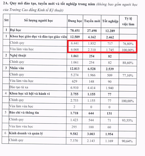 Số lượng người học gần tương đương, nhưng kết quả đào tạo lại có sự chênh lệch đáng kể giữa 2 hệ đào tạo. Ảnh chụp màn hình. Số lượng người học gần tương đương, nhưng kết quả đào tạo lại có sự chênh lệch đáng kể giữa 2 hệ đào tạo. Ảnh chụp màn hình.