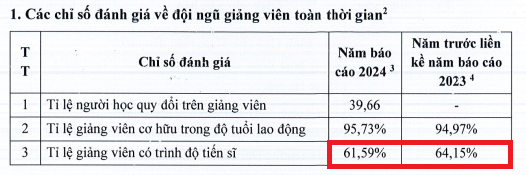 Tỷ lệ giảng viên có trình độ tiến sĩ của nhà trường trong năm 2024 giảm 2,56% so với năm 2023. Ảnh chụp màn hình. 1.png