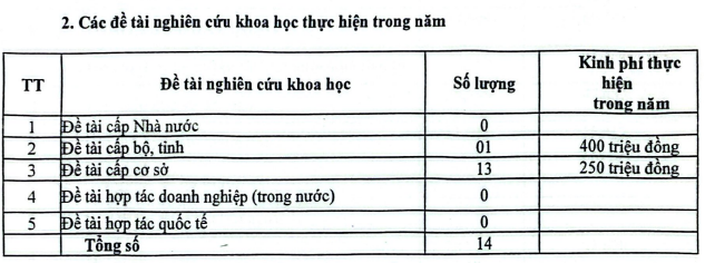 Các đề tại Học viện Quản lý Giáo dục thực hiện trong năm 2025. Ảnh chụp màn hình tại báo cáo.