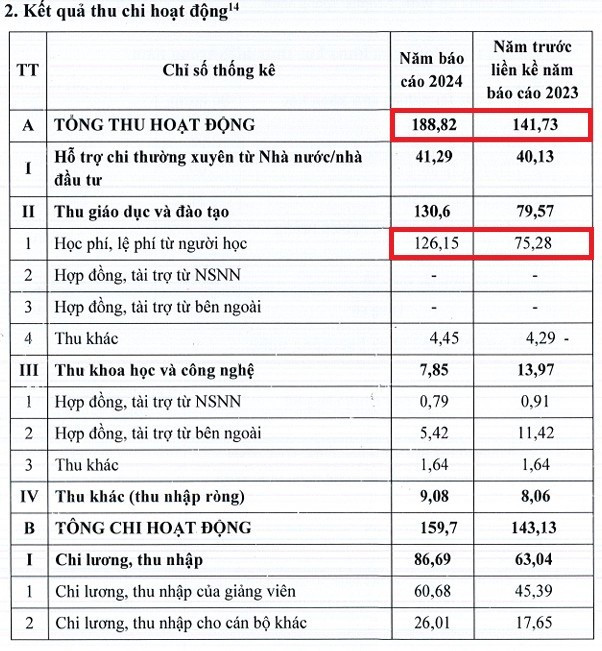 Học phí chiếm tỷ trọng lớn nhất trong tổng thu của nhà trường. Ảnh chụp màn hình ad-4nxf1sxhc6bitcih-ftkc9kbdt-yndwabj23v6ltzcfzyvowtai5edzbakwxelqsau9nla1g9szbik1wfzpabqdohmabi3np5r1ufgsnejqr5m5w8a4szon9uulju6ia3qx9kznmv4q-9926.png