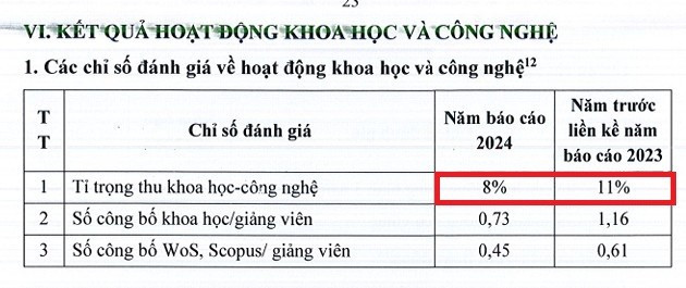 Tỷ trọng thu khoa học - công nghệ của nhà trường giảm so với năm 2023. Ảnh chụp màn hình tại Báo cáo thường niên 2024 ad-4nxefl-6p2kfbzcl97dphdobcoicsrodvmf6jhbxmyb-cn5yt-cqp5eiwty1t02iemqmgyifa80zgftfmampqkzw5fsz8ffgfuakebo1objptd8mbbugzpesbefc0zkrvuuz403-uw-8785.png