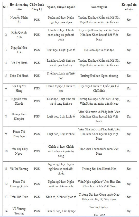 14 ứng viên đăng ký xét chức danh phó giáo sư tại Học viện Khoa học Xã hội đều đạt yêu câu. Ảnh chụp màn hình trên website. screenshot-1754536289.png