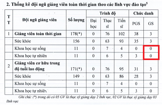 Lĩnh vực Khoa học sự sống và Khoa học tự nhiên của nhà trường không có giảng viên chức danh giáo sư. Ảnh chụp màn hình. 2.png