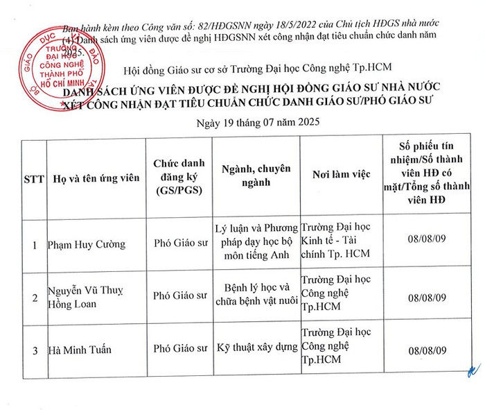 Danh sách ứng viên đạt đủ phiếu tín nhiệm tiêu chuẩn chức danh phó giáo sư tại Hội đồng giáo sư cơ sở Trường Đại học Công nghệ Thành phố Hồ Chí Minh. Ảnh chụp màn hình trên website. 3-nguoi.png