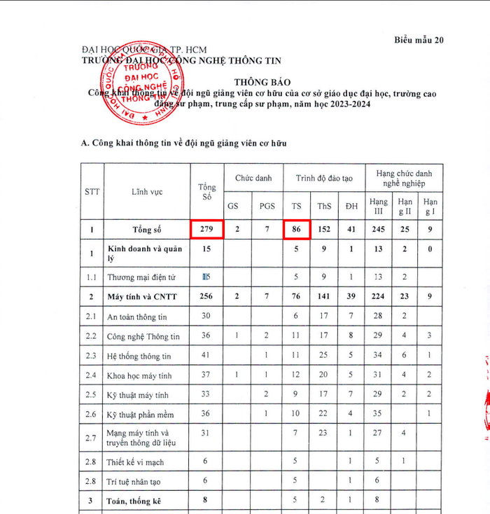 Bảng công khai thông tin đội ngũ giảng viên cơ hữu của Trường Đại học Công nghệ Thông tin, Đại học Quốc gia Thành phố Hồ Chí Minh năm học 2023 - 2024. Ảnh chụp màn hình trên website. Bảng công khai thông tin đội ngũ giảng viên cơ hữu của Trường Đại học Công nghệ Thông tin, Đại học Quốc gia Thành phố Hồ Chí Minh năm học 2023 - 2024. Ảnh chụp màn hình trên website.