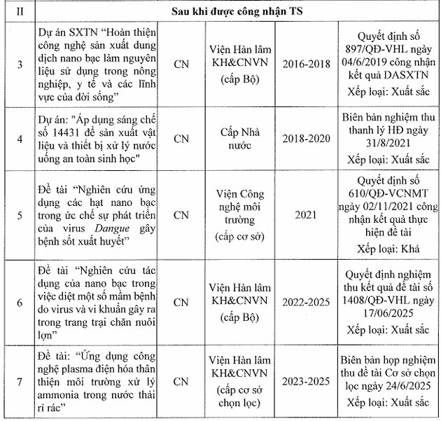Các đề tài của ứng viên Trần Thị Ngọc Dung sau khi được công nhận tiến sĩ. Ảnh chụp màn hình. de-tai.png