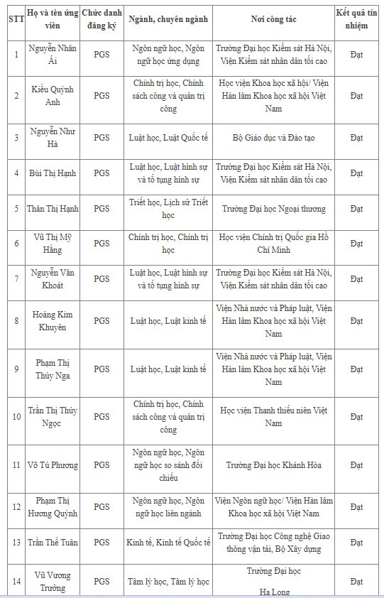 14 ứng viên đăng ký xét chức danh phó giáo sư tại Học viện Khoa học Xã hội đều đạt yêu cầu. Ảnh chụp màn hình trên website. 14 ứng viên đăng ký xét chức danh phó giáo sư tại Học viện Khoa học Xã hội đều đạt yêu cầu. Ảnh chụp màn hình trên website.