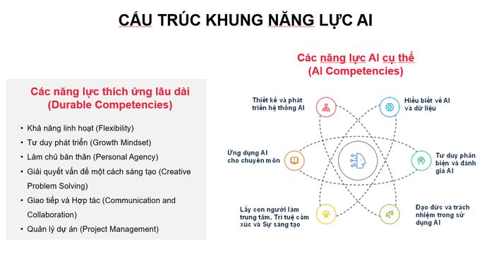 Khung năng lực AI cho sinh viên do nhóm chuyên gia của Trường Đại học Khoa học Xã hội và Nhân văn, Đại học Quốc gia Hà Nội xây dựng Khung năng lực AI cho sinh viên do nhóm chuyên gia của Trường Đại học Khoa học Xã hội và Nhân văn, Đại học Quốc gia Hà Nội xây dựng