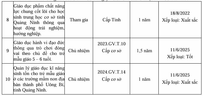 Nhiều đề tài mà Tiến sĩ Vũ Vương Trưởng tham gia được xếp loại Xuất sắc. Ảnh chụp màn hình Nhiều đề tài mà Tiến sĩ Vũ Vương Trưởng tham gia được xếp loại Xuất sắc. Ảnh chụp màn hình