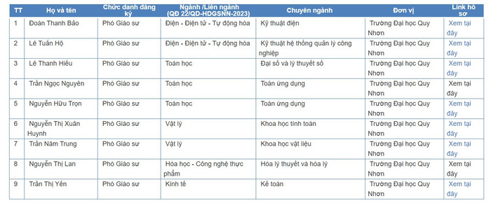 9 ứng viên đăng ký xét chức danh phó giáo sư đều nhận đủ số phiếu tín nhiệm tại Hội đồng Giáo sư cơ sở Trường Đại học Quy Nhơn. Ảnh chụp màn hình trên website trường. screenshot-1754639779.png