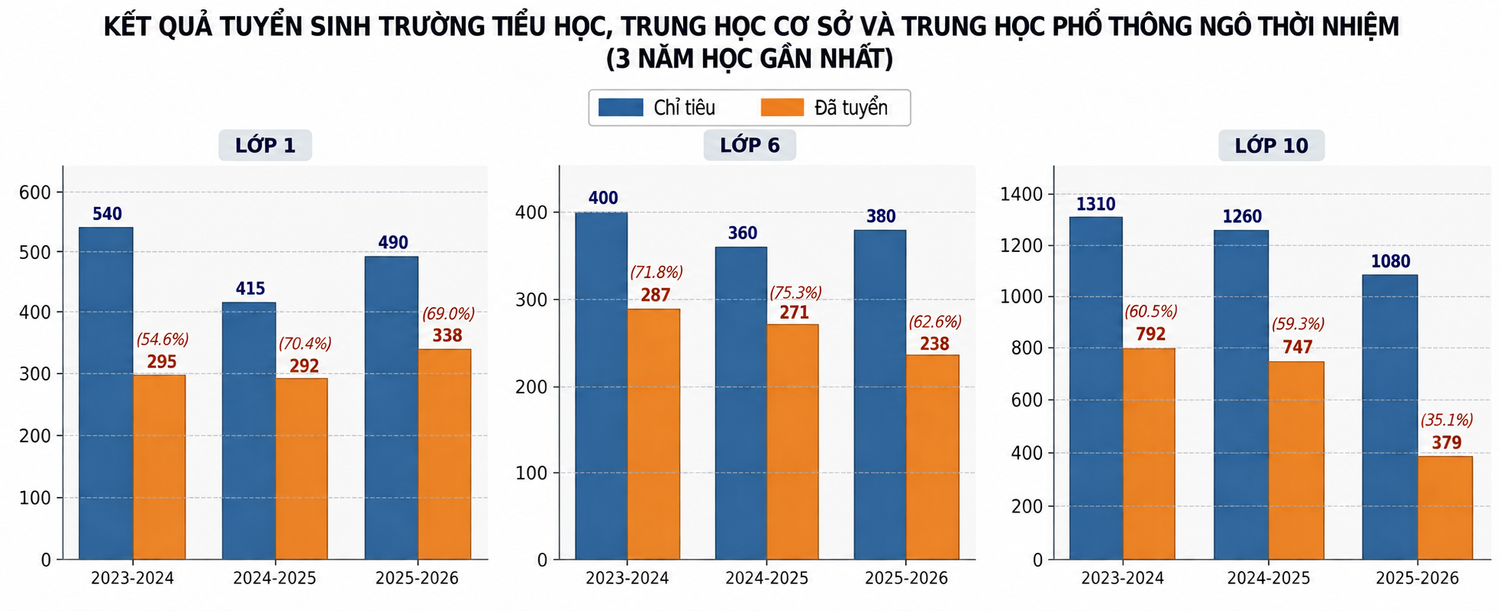 bieu-do-ket-qua-tuyen-sinh-ba-nam-gan-nhat.png