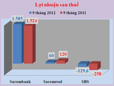 Lãi sau thuế của Sacombank, Sacomreal và Chứng khoán Sacombank tính đến 30/9/2012. Nguồn: BCTC - đơn vị tỷ đồng