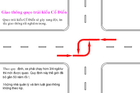 Quy định rẽ trái kiểu cổ điển mà Việt Nam đang áp dụng. Quy định rẽ trái kiểu cổ điển mà Việt Nam đang áp dụng.