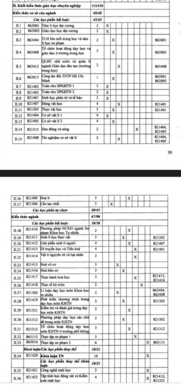 Chương trình đào tạo ngành sư phạm Khoa học tự nhiên của Trường Đại học Sài Gòn. Ảnh: spkhtn.sgu.edu.vn Chương trình đào tạo ngành sư phạm Khoa học tự nhiên của Trường Đại học Sài Gòn. Ảnh: spkhtn.sgu.edu.vn