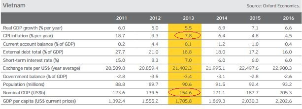 GDP Việt Nam sẽ đạt 154,6 tỷ USD năm 2013. GDP Việt Nam sẽ đạt 154,6 tỷ USD năm 2013.