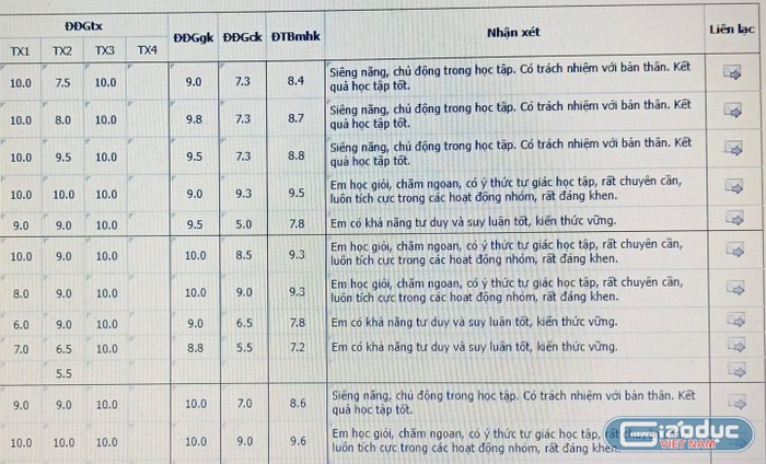 Giáo viên bộ môn nhận xét từng học sinh rất hình thức - Ảnh minh họa trên giaoduc.net.vn Giáo viên bộ môn nhận xét từng học sinh rất hình thức - Ảnh minh họa trên giaoduc.net.vn