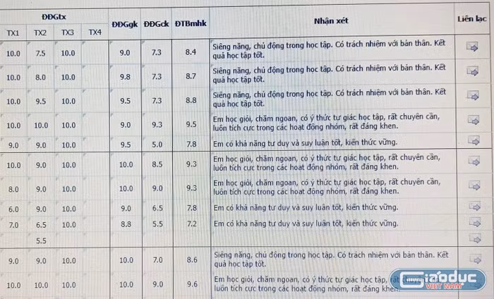 Giáo viên bộ môn nhận xét từng học sinh rất hình thức - Ảnh minh họa trên giaoduc.net.vn