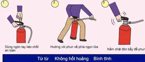 Cách sử dụng bình chữa cháy dạng bột: (không nên dùng bình chữa cháy bằng khí CO2 vì dễ gây ngộ độc). 1. Đối với loại xách tay: - Chuyển bình tới gẩn địa điểm cháy. - Lắc xóc vài lần nếu là bình bột loại khí đẩy chung với bột (MFZ). - Giật chốt hãm kẹp chì. - Chọn đầu hướng gió, hướng loa phun vào gốc lửa. - Giữ bình ở khoảng cách 4-1,5 m tùy loại bình. - Bóp van để bột chữa cháy phun ra. - Khi khí yếu thì tiến lại gần và đưa loa phun qua lại để dập tắt hoàn toàn đám cháy. 2. Đối với bình xe đẩy: - Đẩy xe đến chỗ có hỏa hoạn, kéo vòi rulo dẫn bột ra, hướng lăng phun bột vào gốc lửa. - Giật chốt an toàn (kẹp chì), kéo van chính trên miệng bình vuông góc với mặt đất. - Cầm chặt lăng phun chọn thuận chiều gió và bóp cò, bột sẽ được phun ra. Chú ý khi dùng bình chữa cháy: - Cần xem hướng dẫn tính năng tác dụng của từng loại bình chữa cháy để bố trí dập các đám cháy cho phù hợp. - Tuyệt đối không phun trực tiếp vào người nạn nhân. - Khi phun giữ bình ở tư thế thẳng đứng. Người phải đứng ở đầu hướng gió (cháy ngoài); đứng gần cửa ra vào (cháy trong). Đứng chữa cháy theo hướng quay lưng lại với lối thoát - Phun đến khi lửa phải tắt hẳn mới ngưng. Sau đó dội nước lên đám cháy. - Khi dập các đám cháy chất lỏng, phải phun bột bao phủ lên bề mặt cháy, tránh phun trực tiếp xuống chất lỏng đề phòng chúng bắn ra ngoài, cháy to hơn. - Tùy thuộc vào từng đám cháy và lượng khí đẩy còn lại trong bình mà chọn vị trí, khoảng cách đứng phun cho phù hợp. - Giập lửa xong, bình chữa cháy đã qua sử dụng cần để riêng tránh nhầm lẫn.