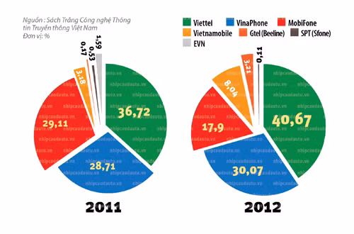 Thị phần MobiFone bỗng dưng giảm mạnh. (Nguồn NCĐT)