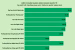 Điểm chuẩn ngành Kinh doanh quốc tế năm 2025: Có trường lấy trên 28 điểm, nơi chỉ 15 điểm