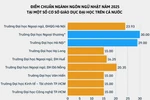 Điểm chuẩn năm 2025 ngành Ngôn ngữ Nhật ở một số trường ĐH tại 3 miền Bắc - Trung - Nam