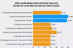 Điểm chuẩn năm 2025 ngành Ngôn ngữ Nhật ở một số trường ĐH tại 3 miền Bắc - Trung - Nam
