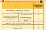 Ngành Công nghệ truyền thông có điểm trúng tuyển năm 2024 dao động từ 16 đến 23.7