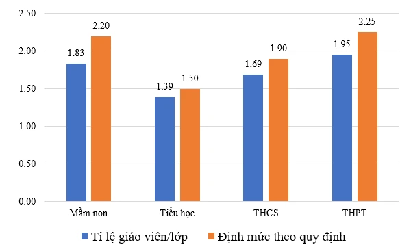 Những con số biết nói về biên chế giáo viên, giảng viên cơ hữu trên cả nước