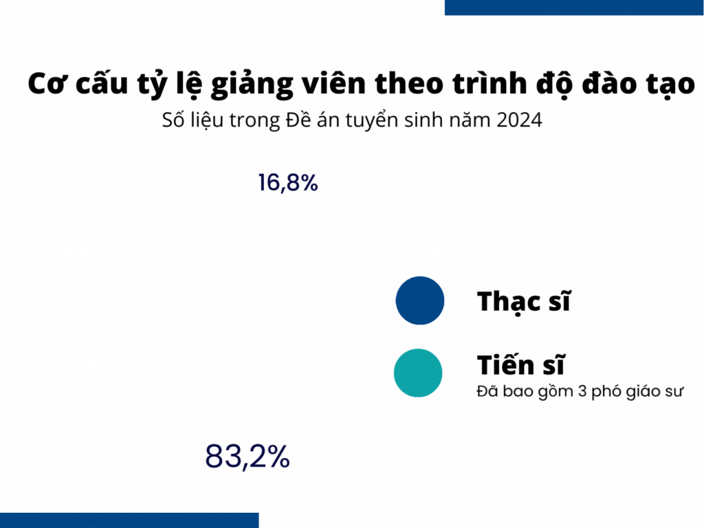Cơ cấu tỷ lệ giảng viên theo trình độ đào tạo Trường Đại học Sư phạm Kỹ thuật Vinh. (Số liệu trong Đề án tuyển sinh năm 2024 của nhà trường) DDATSS Sư phạm Kỹ thuật Vinh.gif