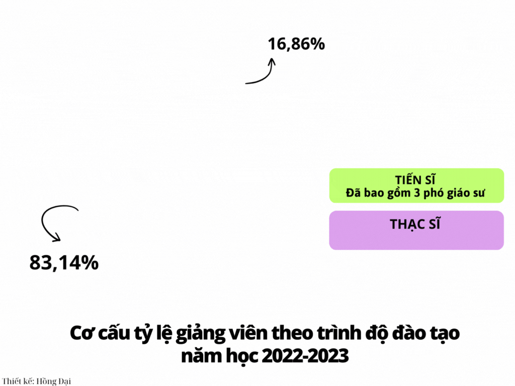 Cơ cấu tỷ lệ giảng viên theo trình độ đào tạo năm học 2022-2023 Trường Đại học Sư phạm Kỹ thuật Vinh Budget Pie Chart.gif