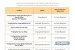 Học phí các ngành đào tạo thuộc lĩnh vực ô tô dao động từ 16,4-36 triệu đồng/năm