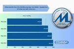 Trường Đại học Tài chính - Marketing có tổng thu xấp xỉ 600 tỷ đồng ở năm 2024