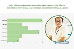 Ứng viên PGS Trần Nguyễn Hải đến từ ĐH Duy Tân công bố 11 bài báo Q1 trong 2,5 năm gần đây