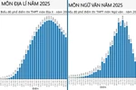 Nhìn từ phổ điểm môn Ngữ văn, Địa lý cho thấy học tủ, thuộc lòng không còn hiệu quả