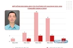 Một số bài báo của ứng viên PGS Lê Bảo Lưu vướng nghi vấn có nội dung trùng lặp khóa luận của SV