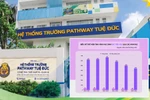 Năm học 2025-2026, số lượng học sinh của TH, THCS, THPT Tuệ Đức có xu hướng giảm 