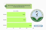 Tổng thu của Trường Đại học Dược Hà Nội tăng hơn 47 tỷ đồng ở giai đoạn 2022-2024