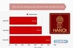 Trường Đại học Hà Nội: Tổng thu đạt gần 640 tỷ đồng, quy mô đào tạo nhiều biến động