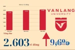 Tổng thu của Trường Đại học Văn Lang tăng đều, đạt hơn 2.600 tỷ đồng vào năm 2024