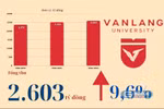 Tổng thu của Trường Đại học Văn Lang tăng đều, đạt hơn 2.600 tỷ đồng vào năm 2024