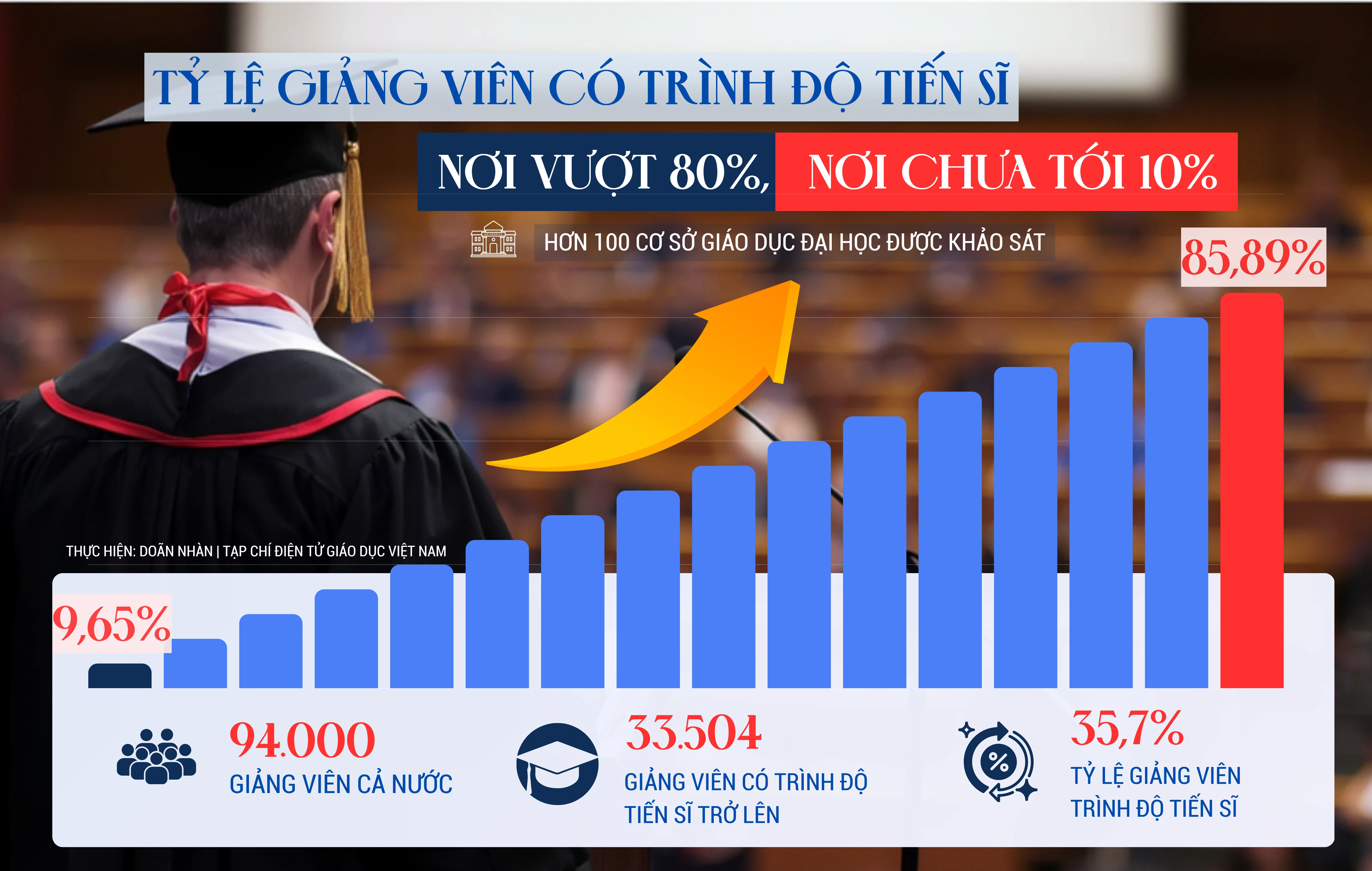 Cơ sở giáo dục đại học "chạy đua" tăng tiến sĩ: Nơi vượt mức 80%, nơi chưa chạm mốc 10%
