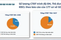 Đối sánh kết quả kiểm định của giáo dục đại học so với mục tiêu Quyết định 78 đặt ra