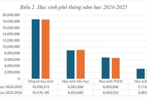 Quy mô giáo viên, học sinh, trường lớp của giáo dục phổ thông