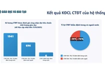 Đối sánh kết quả kiểm định của giáo dục đại học so với mục tiêu Quyết định 78 đặt ra