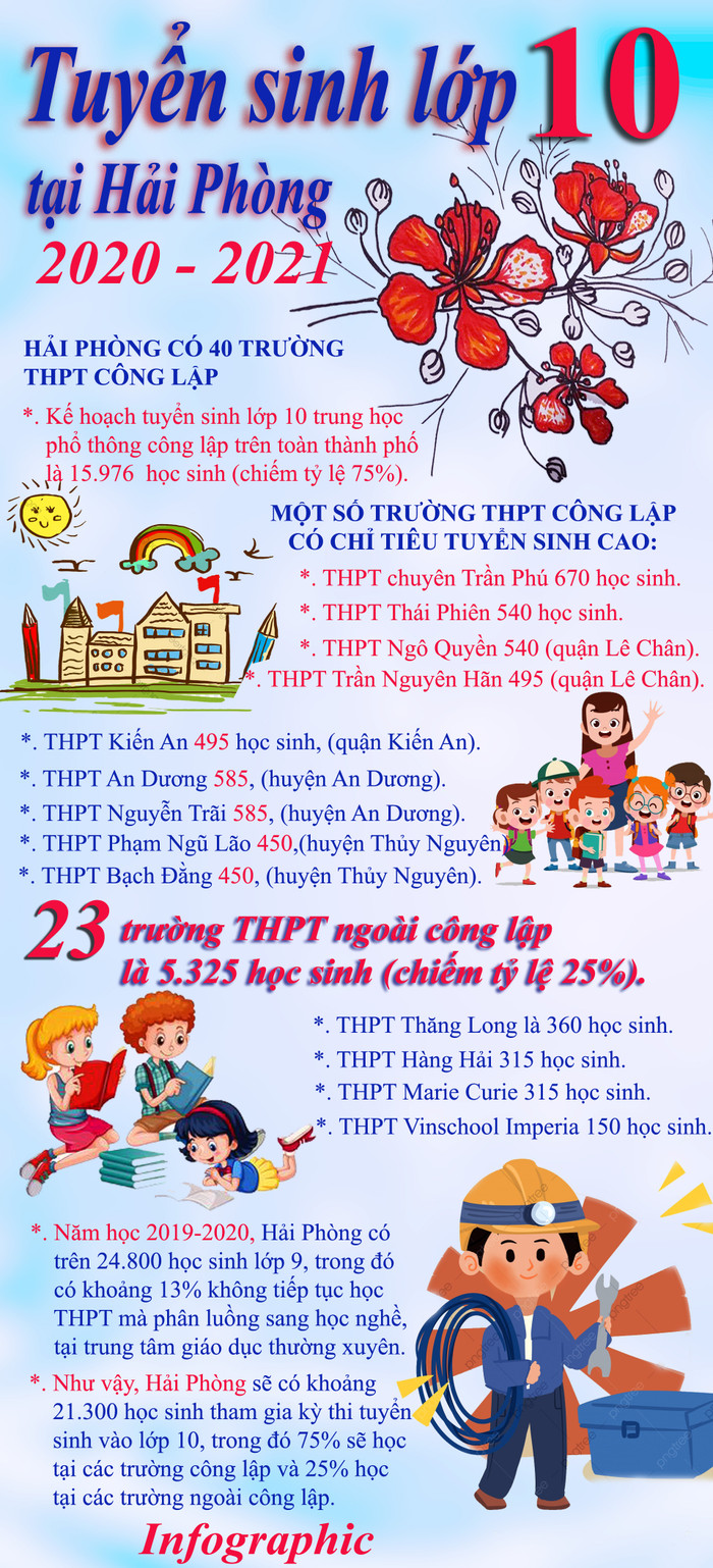 Hải Phòng công bố chỉ tiêu tuyển sinh vào lớp 10 năm học 2020 - 2021. Infographic: Tùng Dương. Hải Phòng công bố chỉ tiêu tuyển sinh vào lớp 10 năm học 2020 - 2021. Infographic: Tùng Dương.