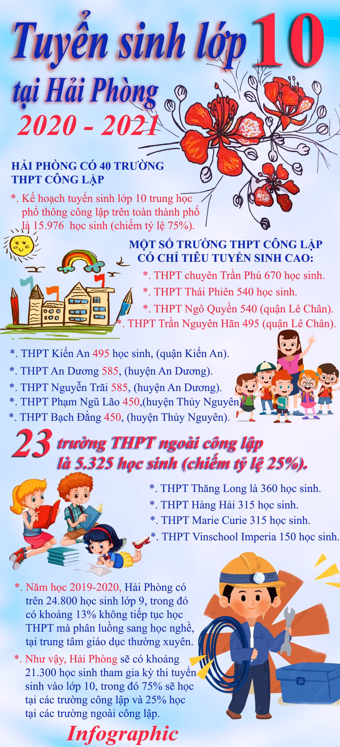 Hải Phòng công bố chỉ tiêu tuyển sinh vào lớp 10 năm học 2020 - 2021. Infographic: Tùng Dương.